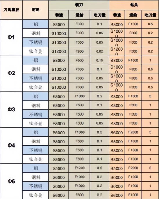 直径1到6毫米铣刀钻头切削参数表